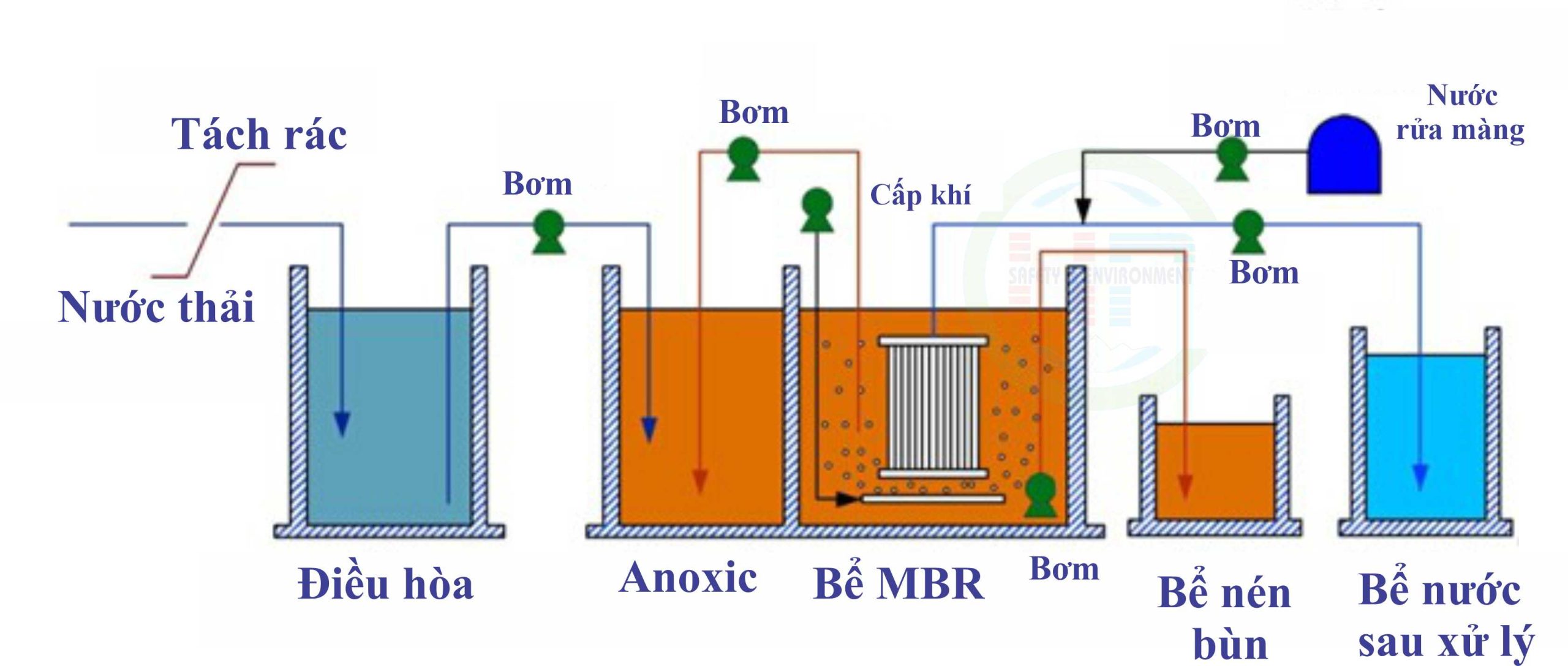 Xử lý nước thải công nghiệp bằng công nghệ sinh học màng MBR Top 5 cách xử lý nước thải công nghiệp tốt nhất hiện nay